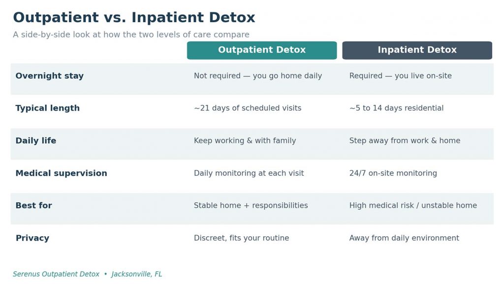 Outpatient vs inpatient detox comparison table