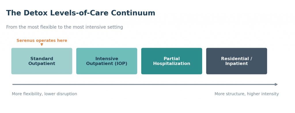 The detox levels of care continuum